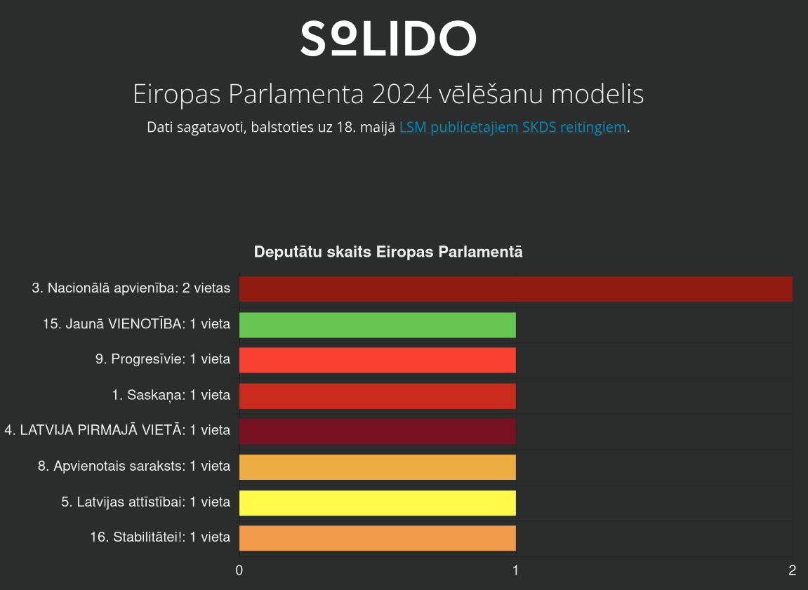 Vēlēšanu rezultātu modeļa ekrānuzņēmums